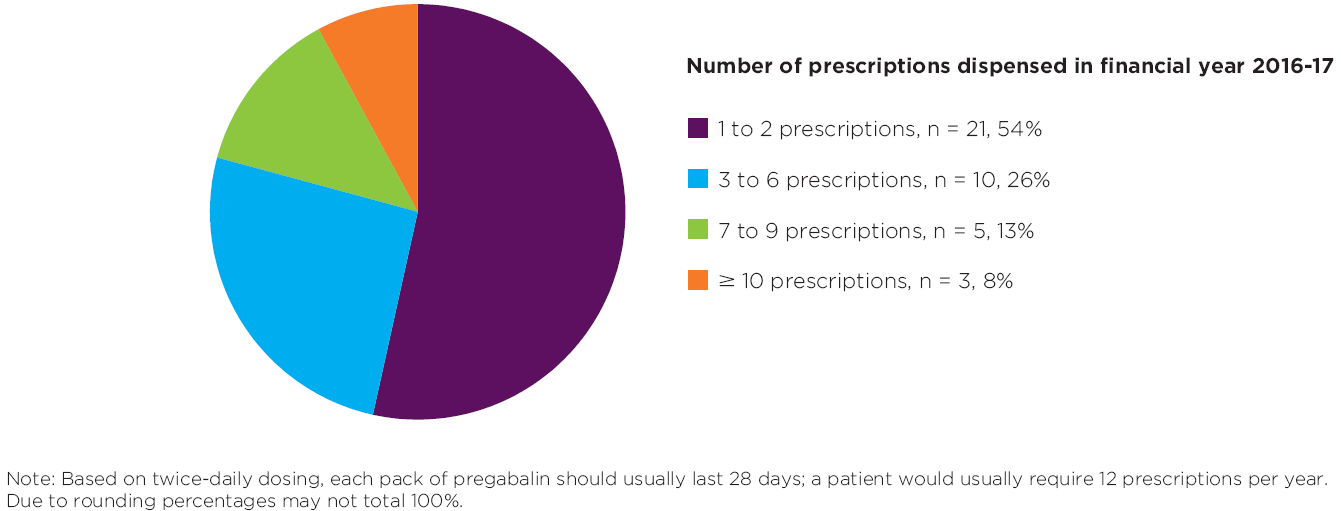 Your patients adherence to pregabalin treatment