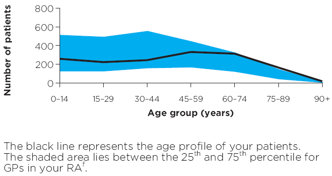Age profile of patients 