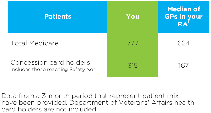 Chart of your Medicare patients and concession card holders 