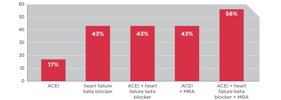 Figure 1: Percentage reduction in all-cause mortality over 1–3 years for people with HFrEF on selected, initial heart failure medicines versus placebo6