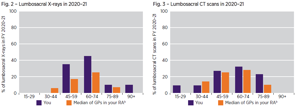 Graphs for Lumbosacral X-rays and CT scans showing Which age groups did you request a lumbosacral image for in 2020-21
