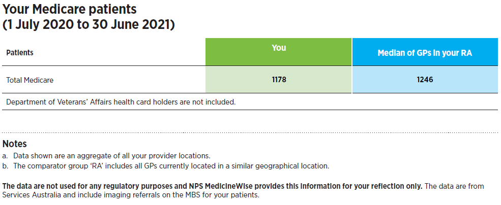 Figure: Your Medicare patients (1 July 2020 to 30 June 2021)