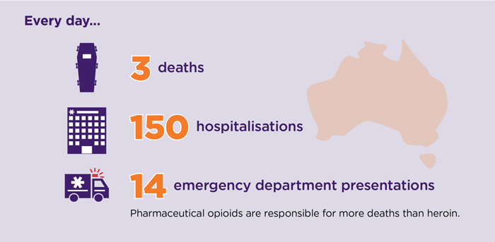 Every day, there are 3 deaths, 150 hospitalisations and 14 emergency department presentations linked to opioids.
